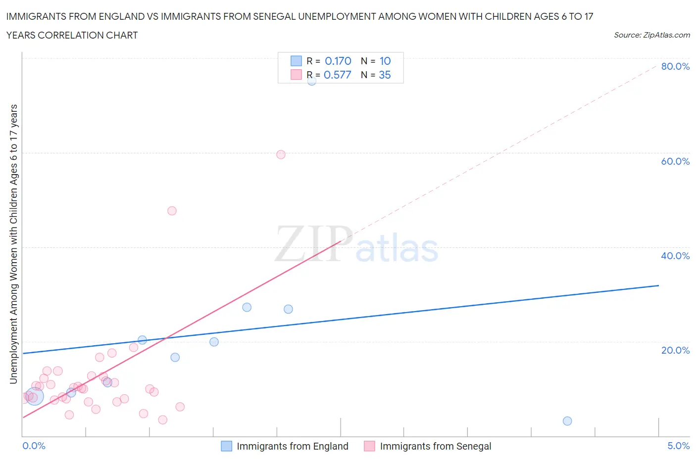 Immigrants from England vs Immigrants from Senegal Unemployment Among Women with Children Ages 6 to 17 years