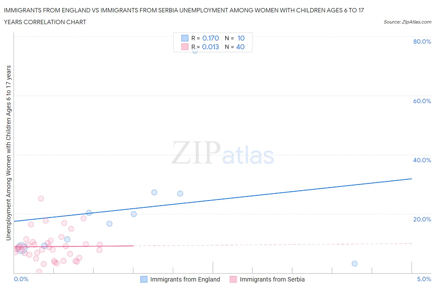 Immigrants from England vs Immigrants from Serbia Unemployment Among Women with Children Ages 6 to 17 years