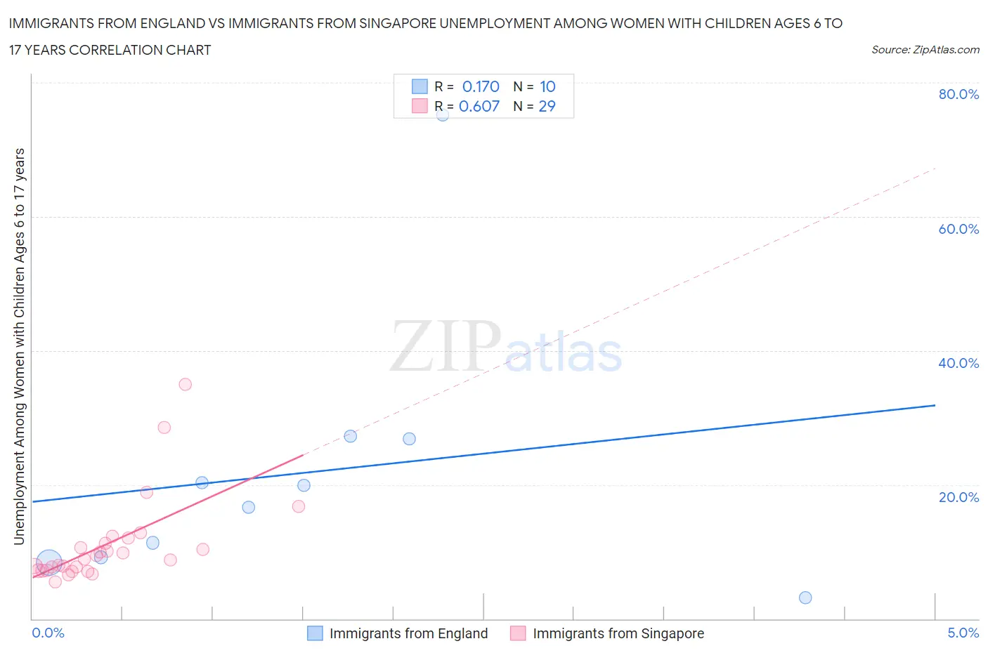 Immigrants from England vs Immigrants from Singapore Unemployment Among Women with Children Ages 6 to 17 years