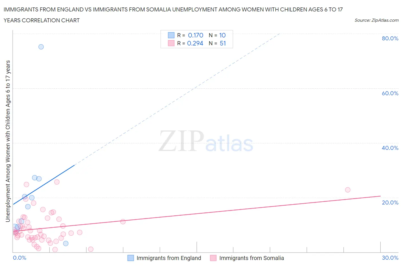 Immigrants from England vs Immigrants from Somalia Unemployment Among Women with Children Ages 6 to 17 years