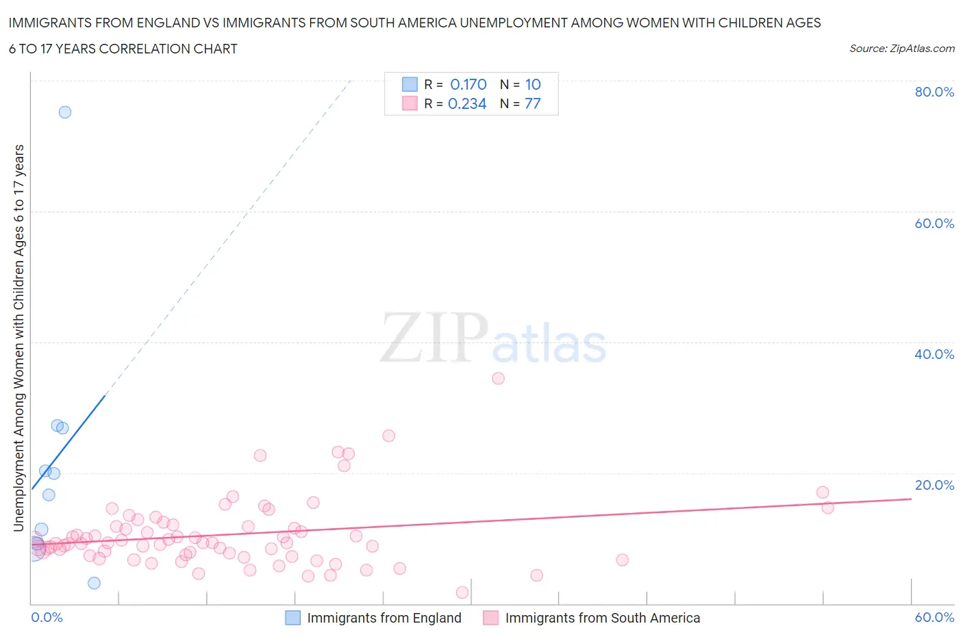 Immigrants from England vs Immigrants from South America Unemployment Among Women with Children Ages 6 to 17 years