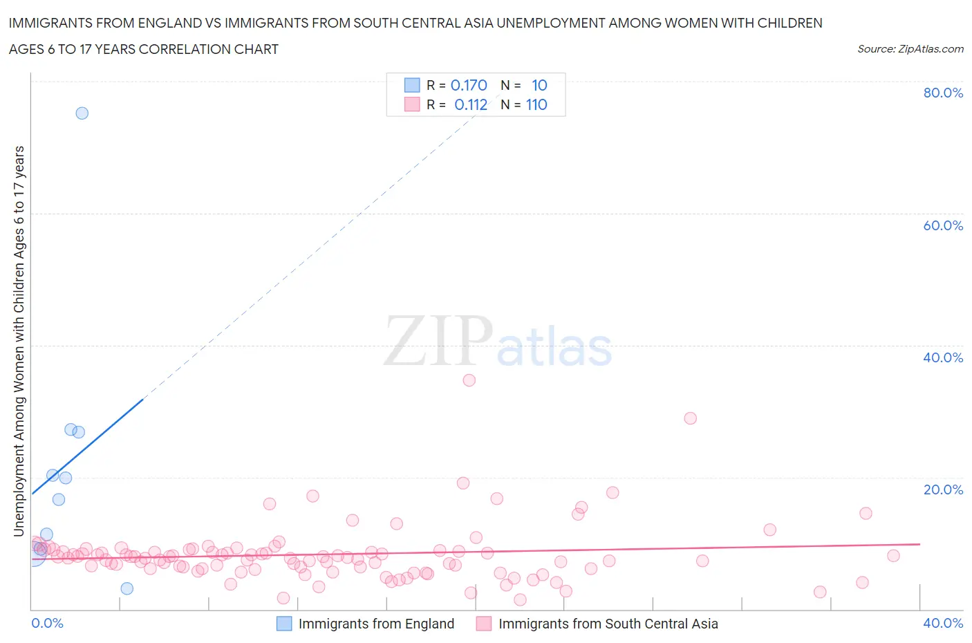 Immigrants from England vs Immigrants from South Central Asia Unemployment Among Women with Children Ages 6 to 17 years