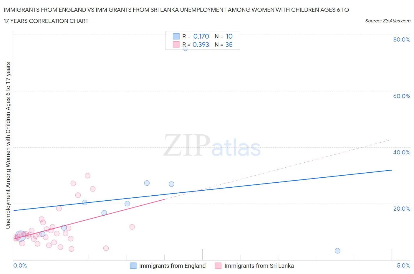 Immigrants from England vs Immigrants from Sri Lanka Unemployment Among Women with Children Ages 6 to 17 years
