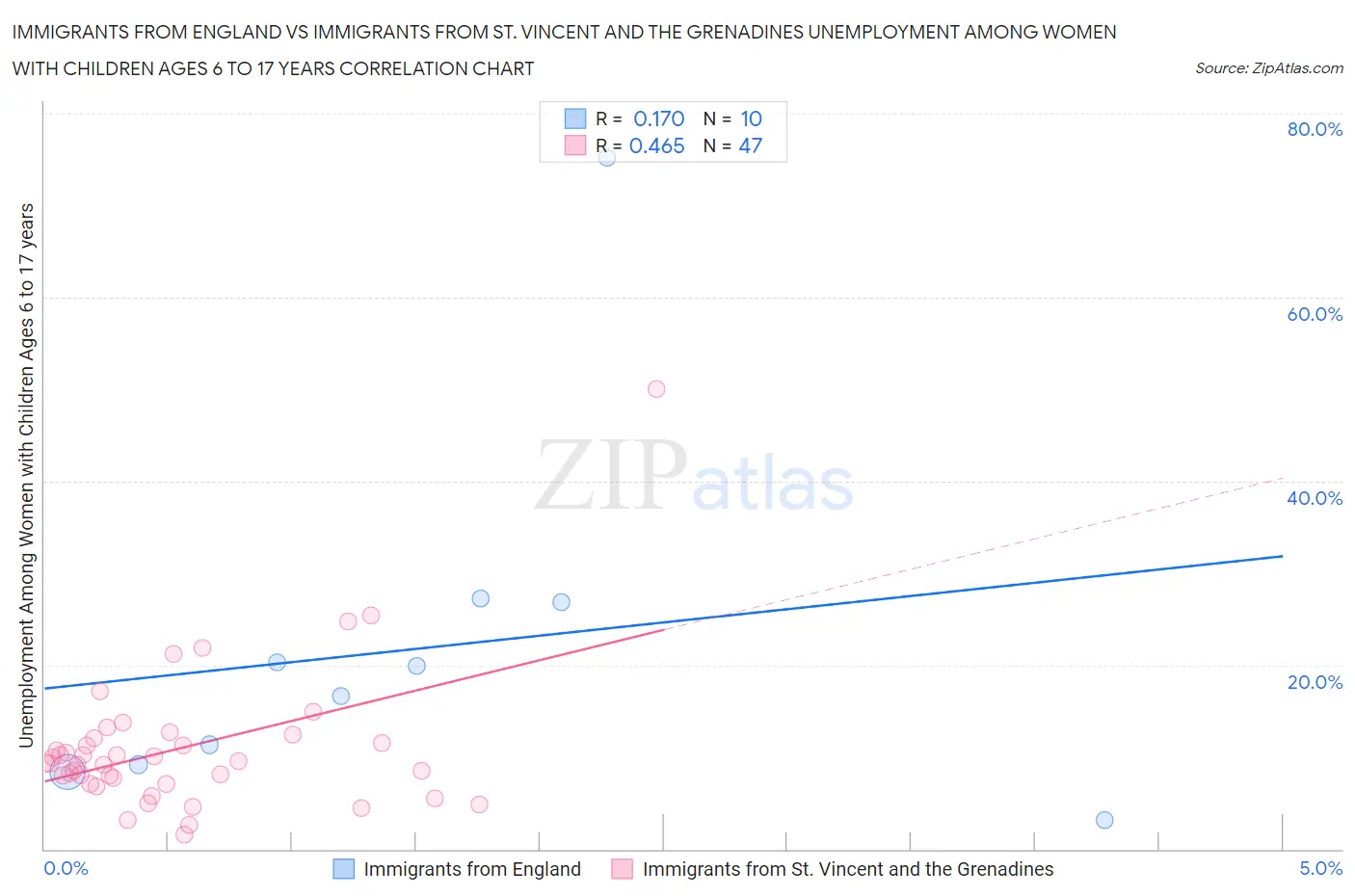 Immigrants from England vs Immigrants from St. Vincent and the Grenadines Unemployment Among Women with Children Ages 6 to 17 years