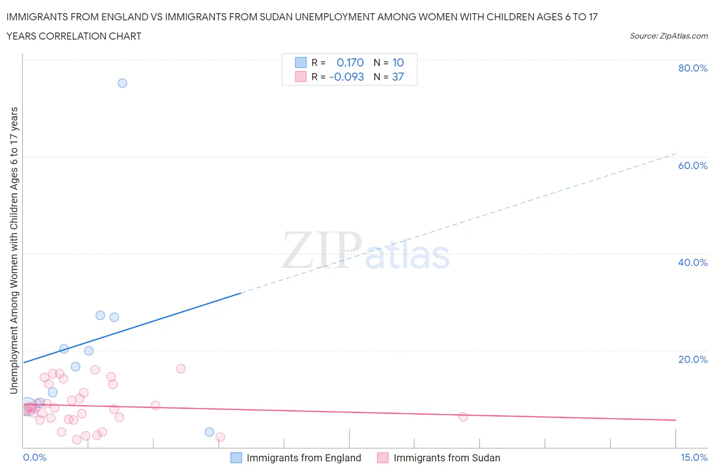 Immigrants from England vs Immigrants from Sudan Unemployment Among Women with Children Ages 6 to 17 years