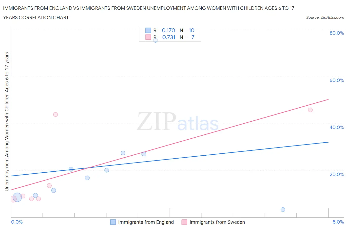 Immigrants from England vs Immigrants from Sweden Unemployment Among Women with Children Ages 6 to 17 years