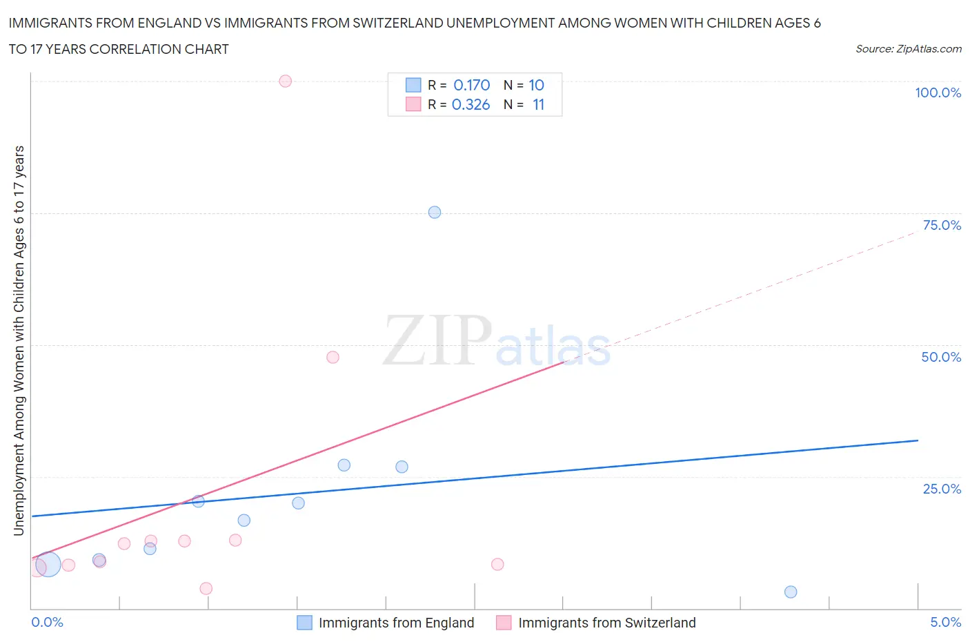 Immigrants from England vs Immigrants from Switzerland Unemployment Among Women with Children Ages 6 to 17 years