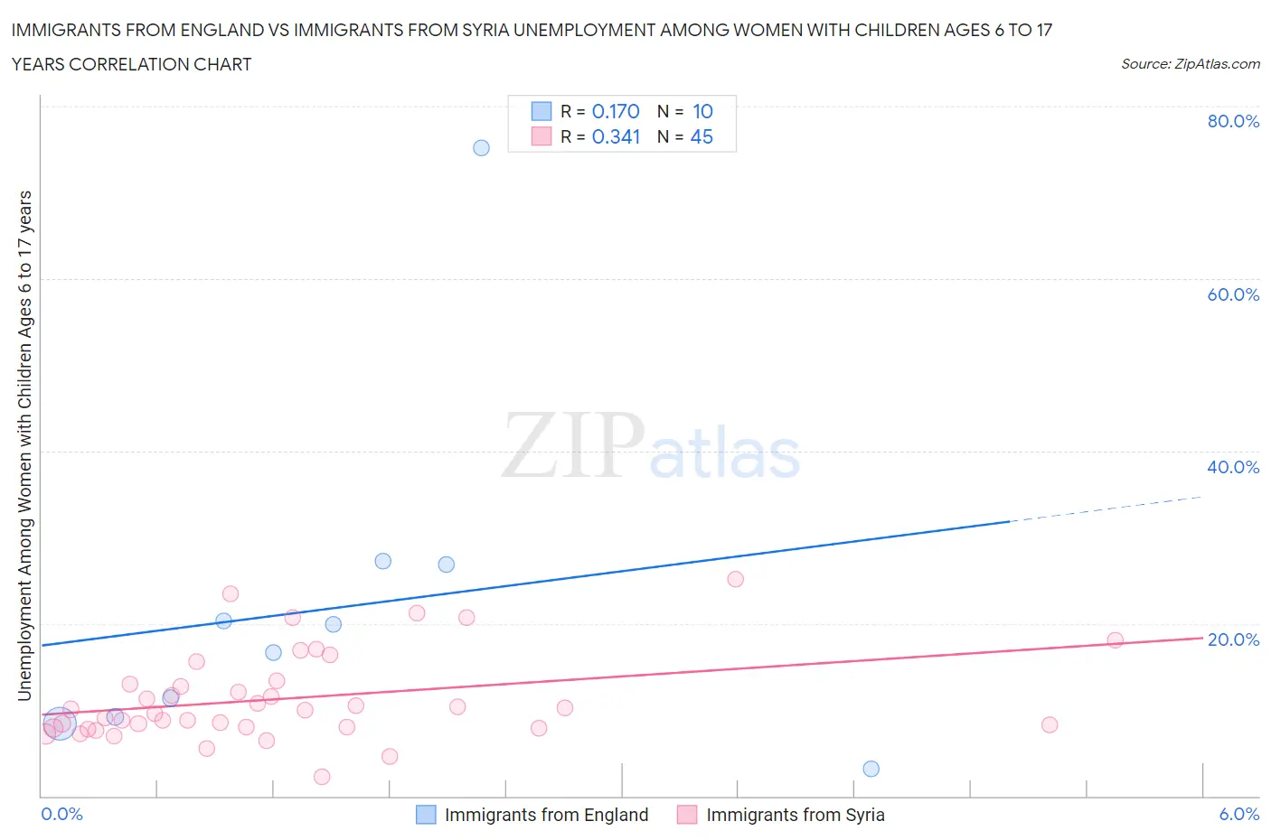 Immigrants from England vs Immigrants from Syria Unemployment Among Women with Children Ages 6 to 17 years
