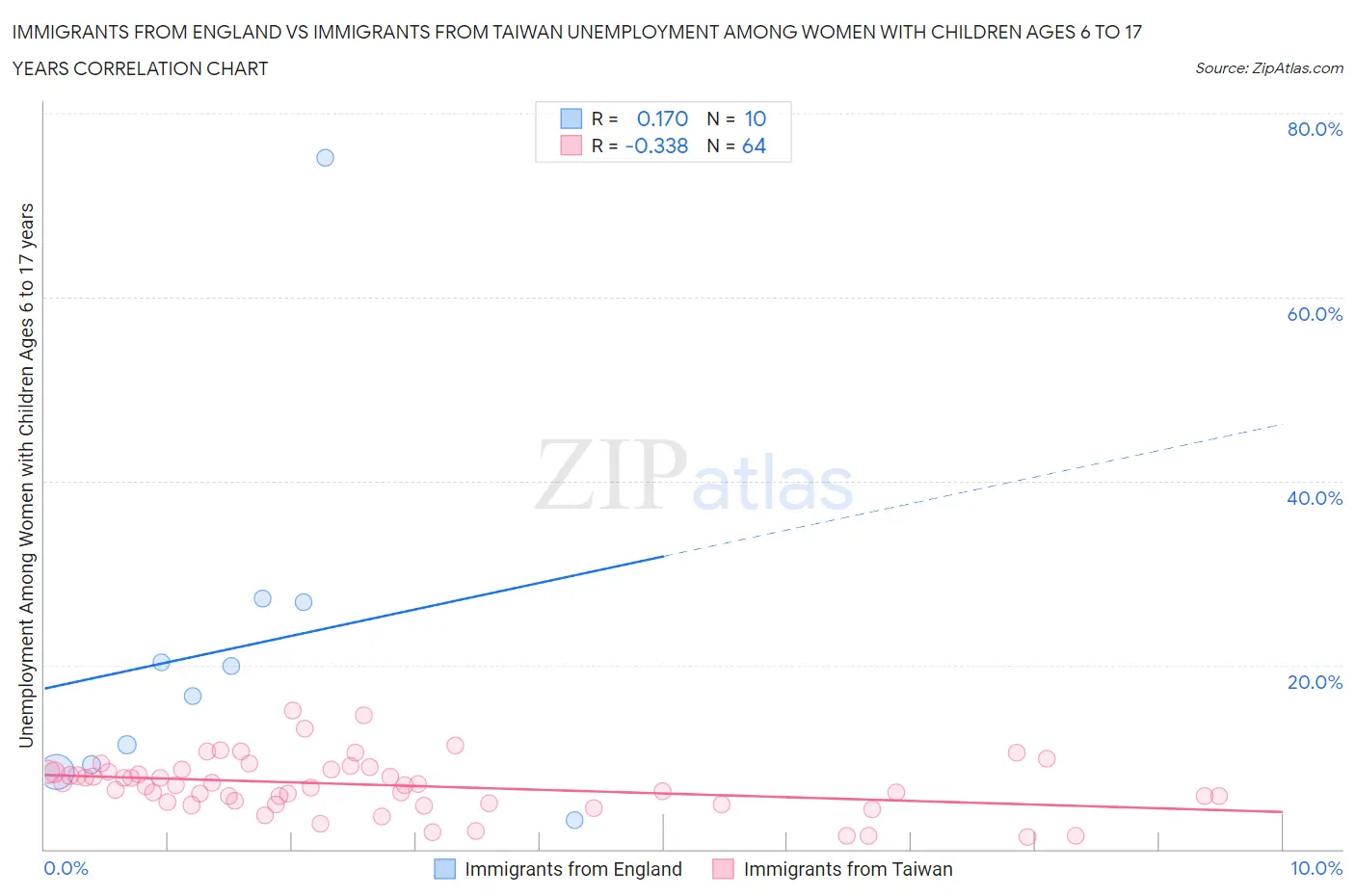 Immigrants from England vs Immigrants from Taiwan Unemployment Among Women with Children Ages 6 to 17 years