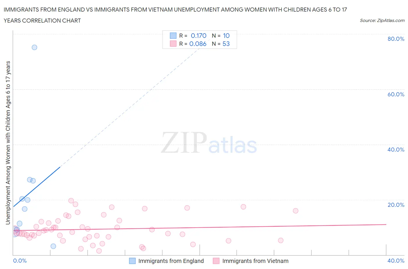 Immigrants from England vs Immigrants from Vietnam Unemployment Among Women with Children Ages 6 to 17 years