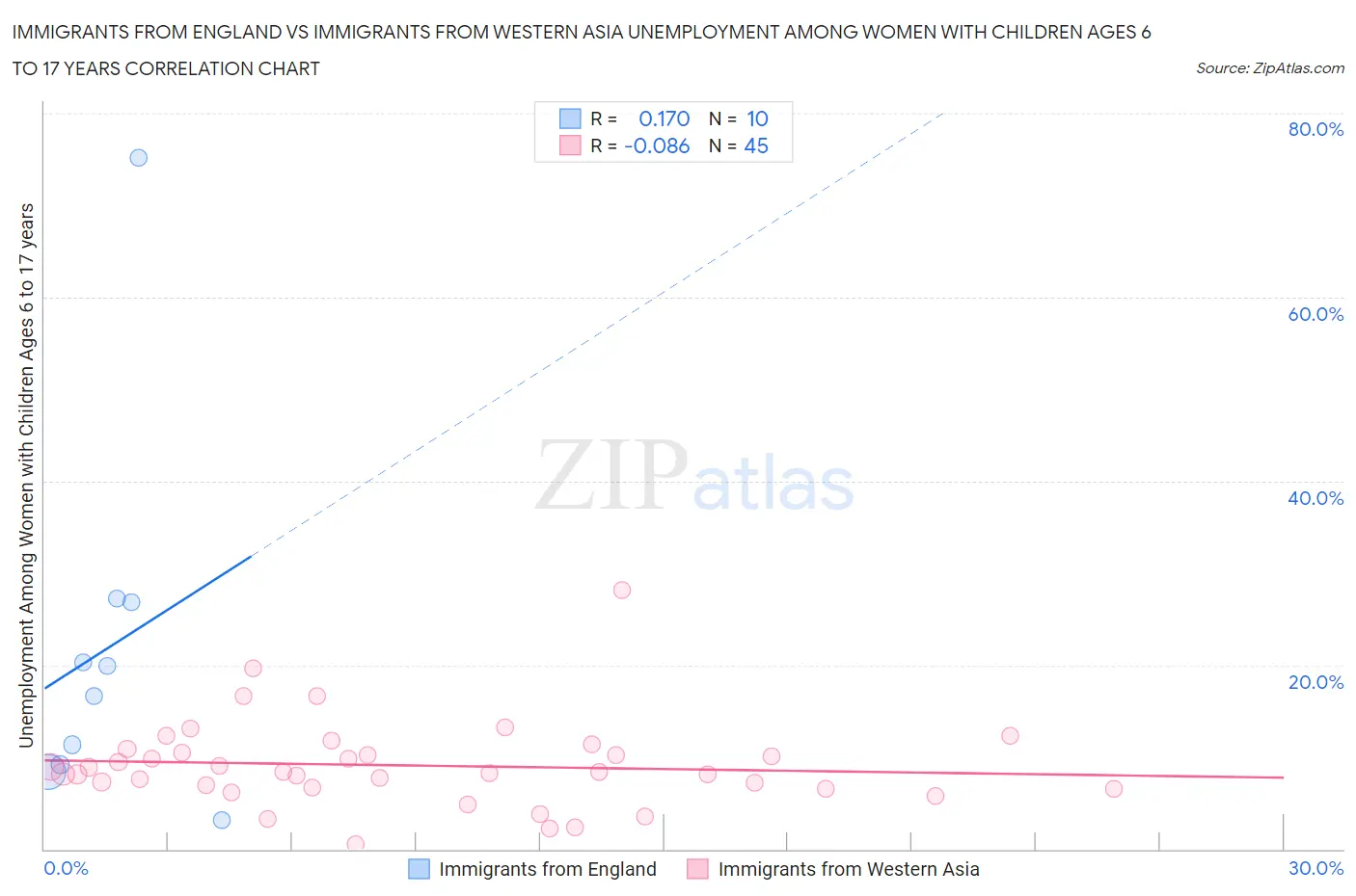 Immigrants from England vs Immigrants from Western Asia Unemployment Among Women with Children Ages 6 to 17 years