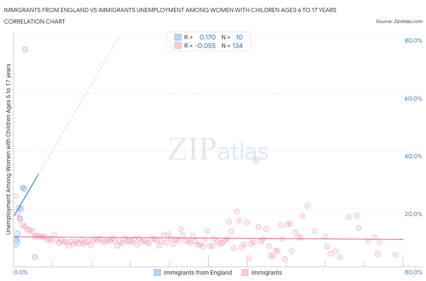 Immigrants from England vs Immigrants Unemployment Among Women with Children Ages 6 to 17 years