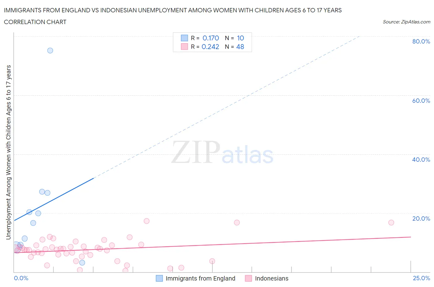 Immigrants from England vs Indonesian Unemployment Among Women with Children Ages 6 to 17 years