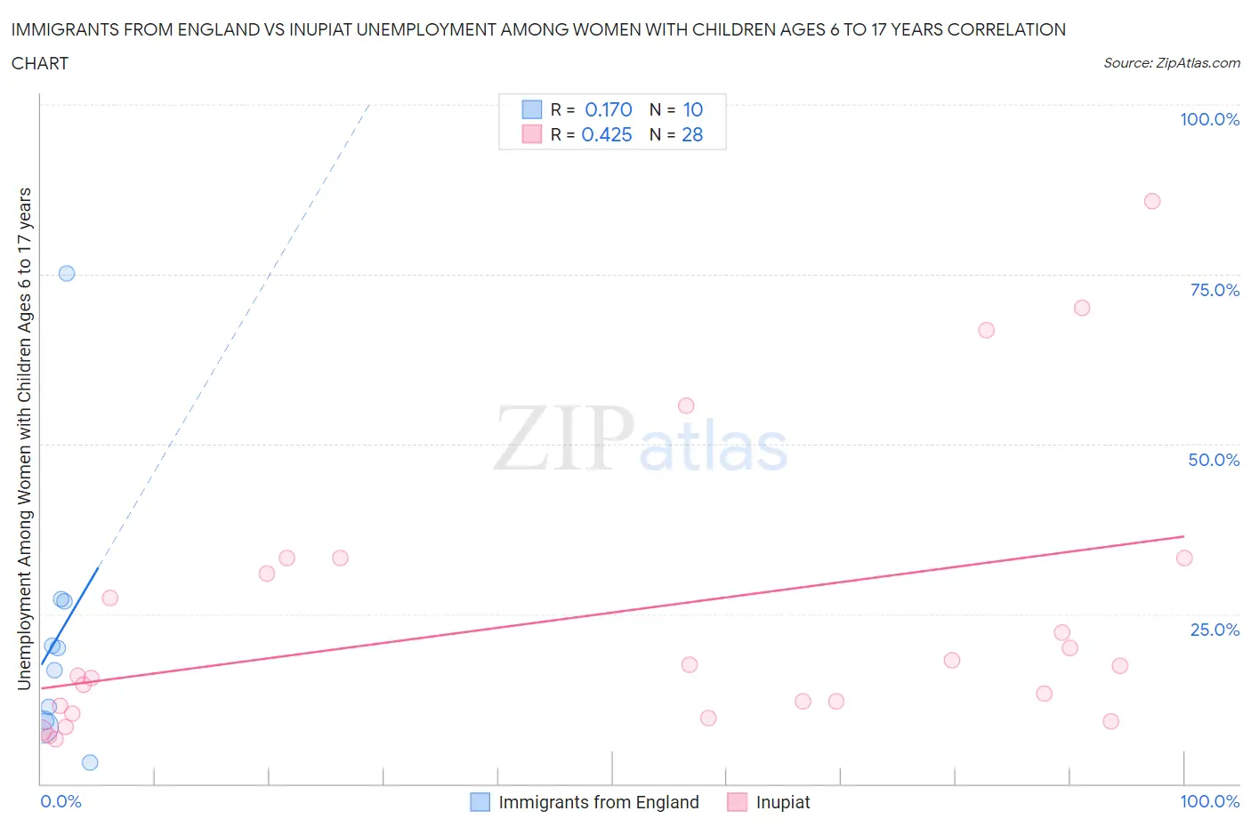 Immigrants from England vs Inupiat Unemployment Among Women with Children Ages 6 to 17 years