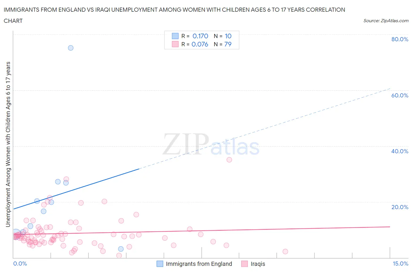 Immigrants from England vs Iraqi Unemployment Among Women with Children Ages 6 to 17 years