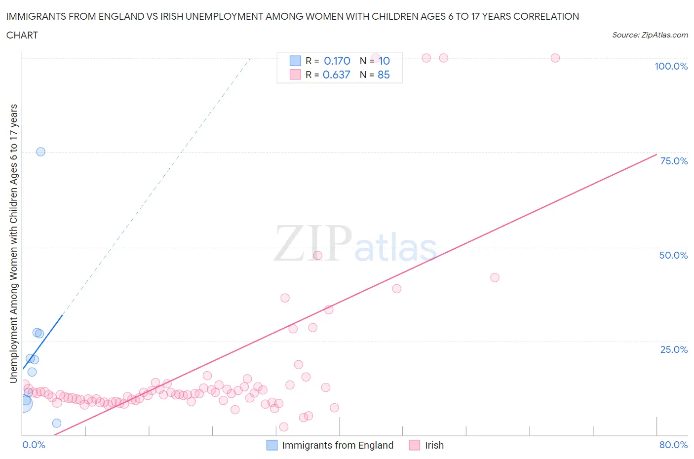 Immigrants from England vs Irish Unemployment Among Women with Children Ages 6 to 17 years
