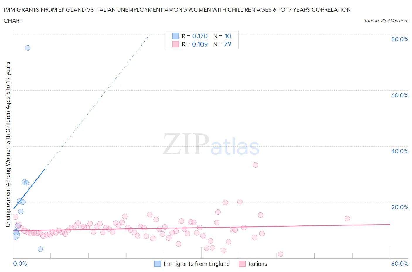 Immigrants from England vs Italian Unemployment Among Women with Children Ages 6 to 17 years