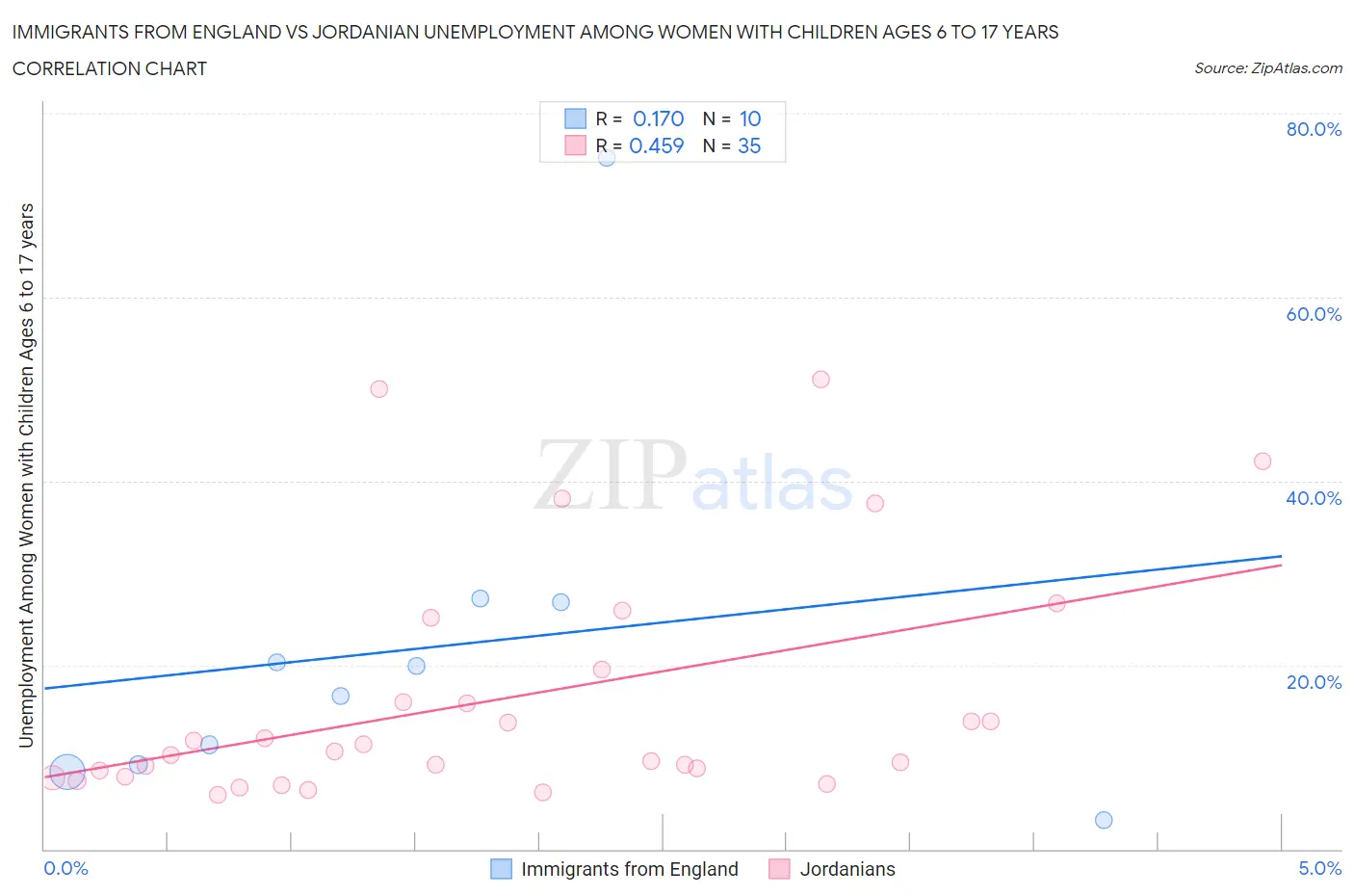 Immigrants from England vs Jordanian Unemployment Among Women with Children Ages 6 to 17 years