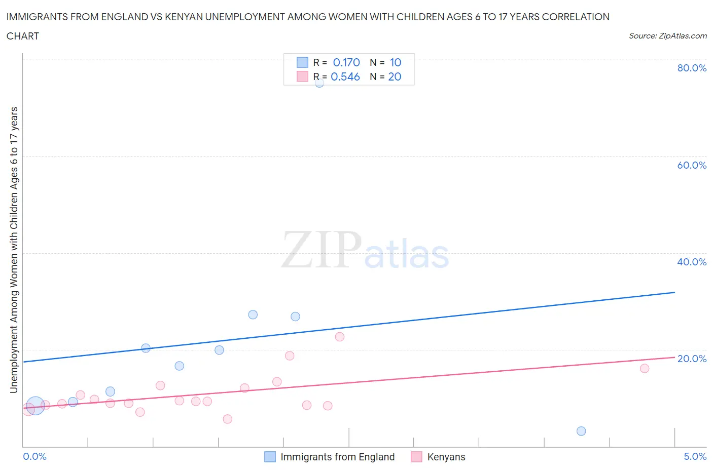 Immigrants from England vs Kenyan Unemployment Among Women with Children Ages 6 to 17 years