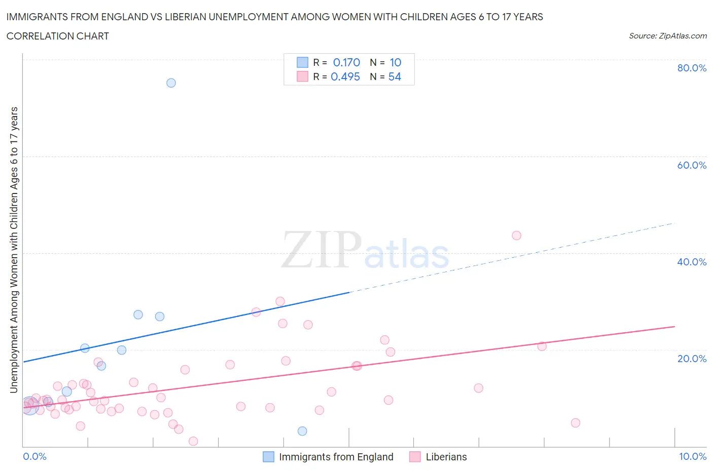 Immigrants from England vs Liberian Unemployment Among Women with Children Ages 6 to 17 years