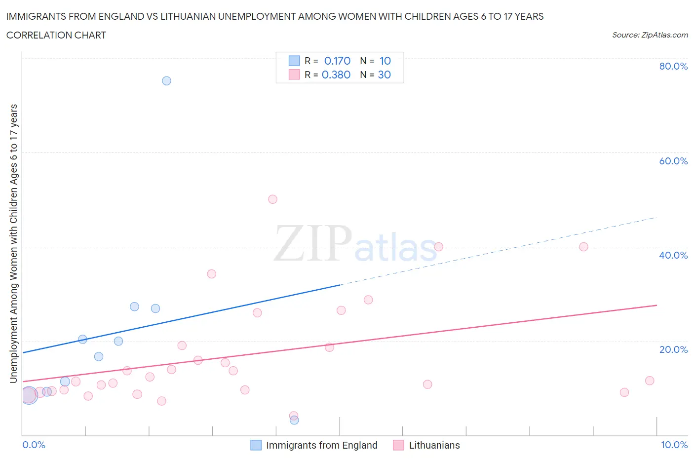 Immigrants from England vs Lithuanian Unemployment Among Women with Children Ages 6 to 17 years