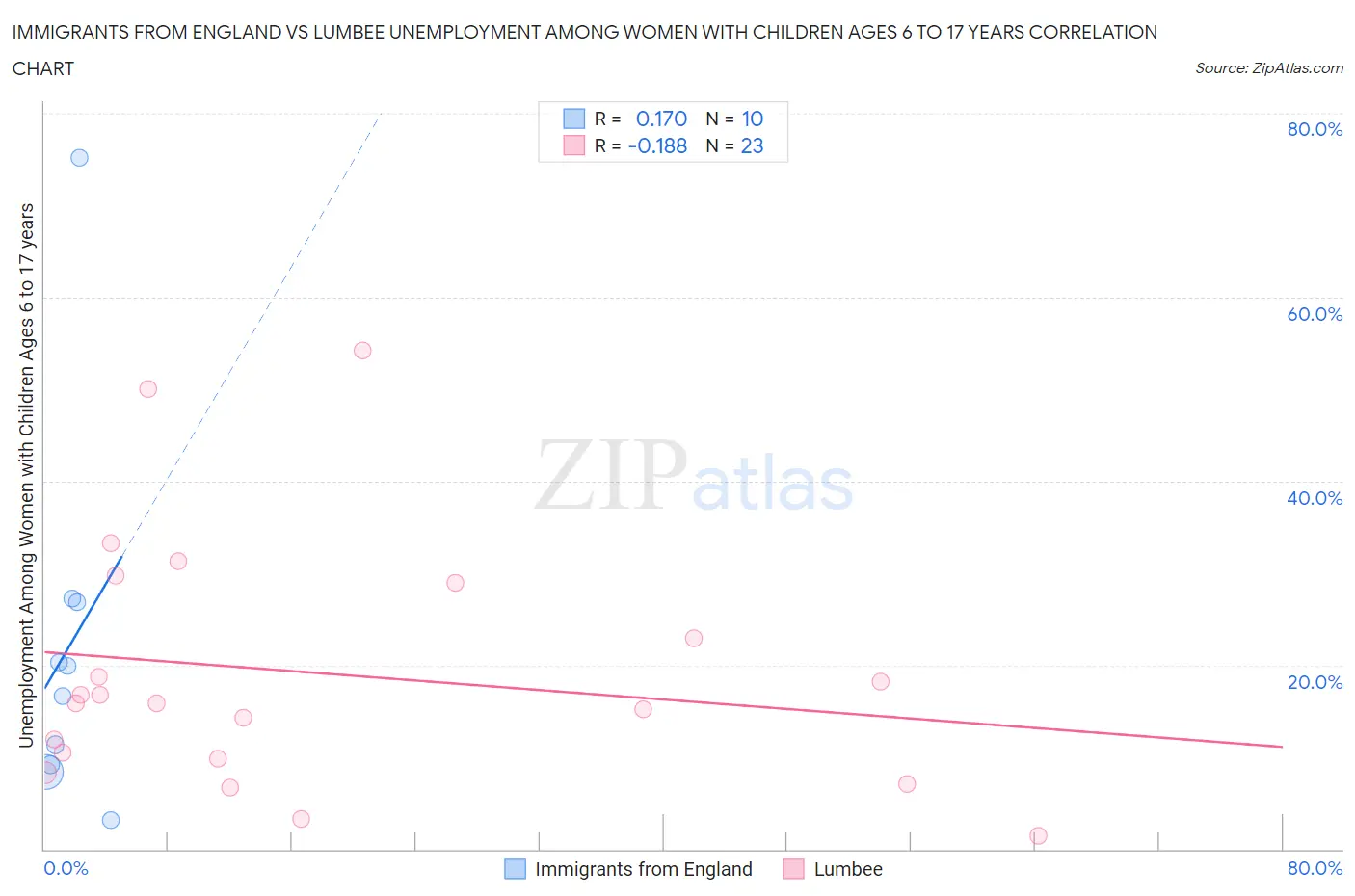 Immigrants from England vs Lumbee Unemployment Among Women with Children Ages 6 to 17 years