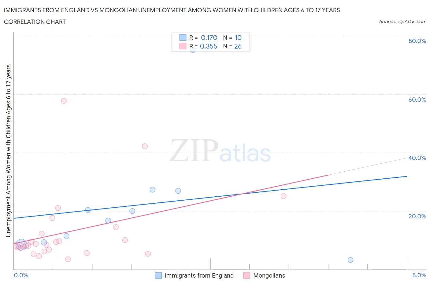 Immigrants from England vs Mongolian Unemployment Among Women with Children Ages 6 to 17 years