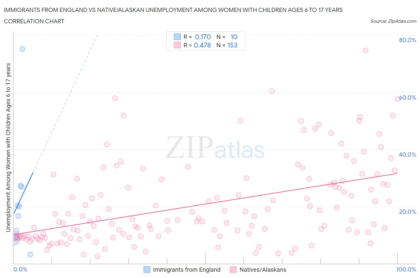 Immigrants from England vs Native/Alaskan Unemployment Among Women with Children Ages 6 to 17 years