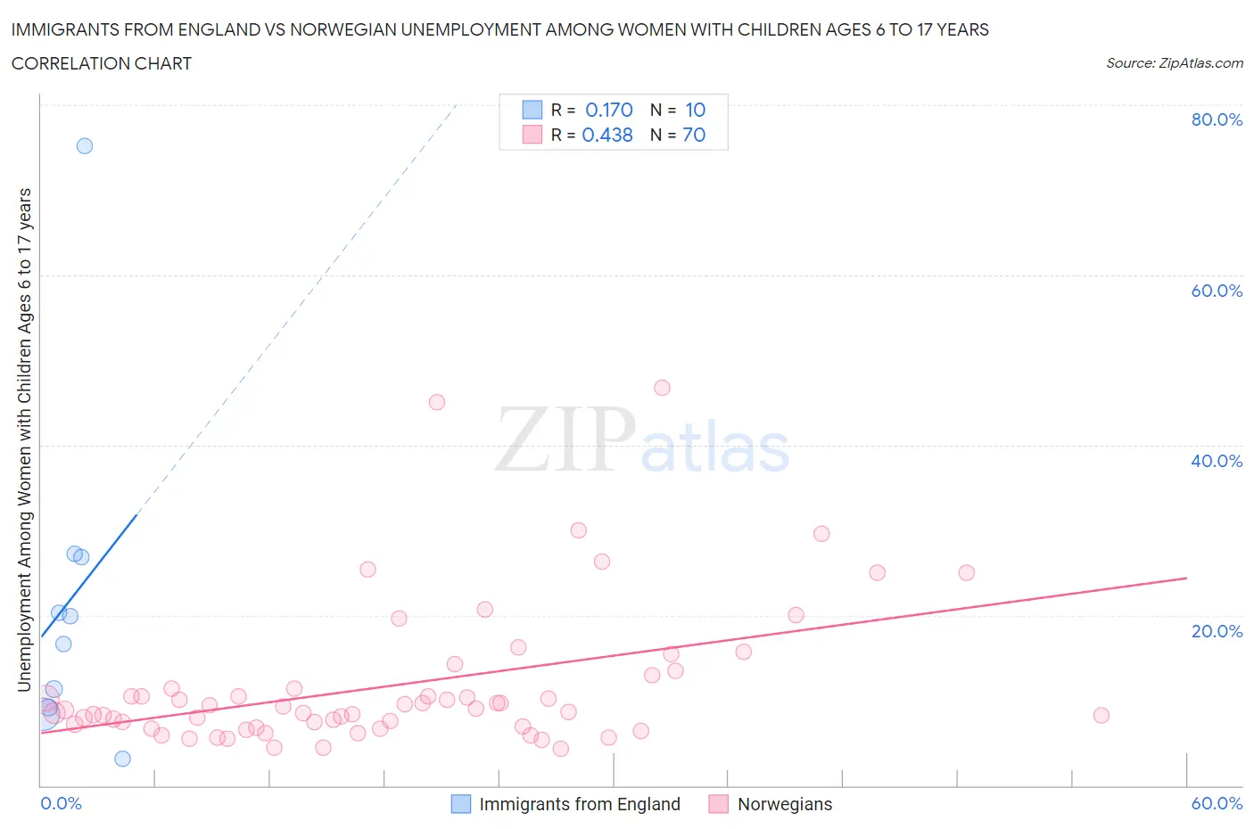 Immigrants from England vs Norwegian Unemployment Among Women with Children Ages 6 to 17 years