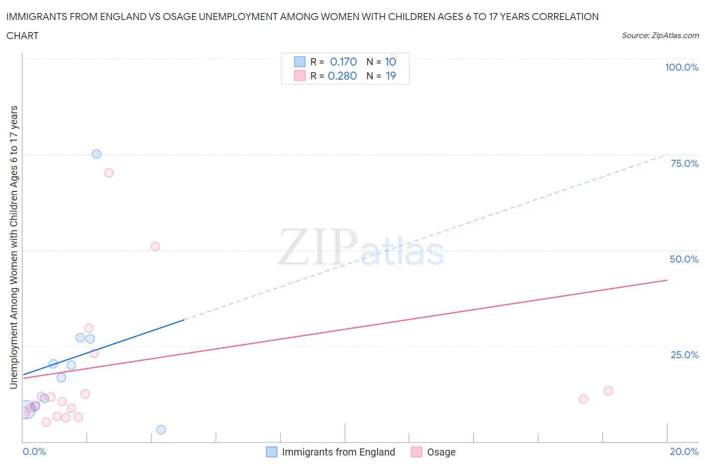 Immigrants from England vs Osage Unemployment Among Women with Children Ages 6 to 17 years