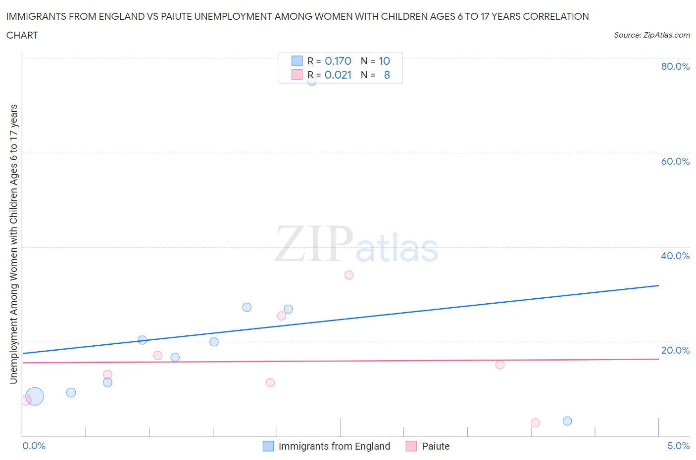 Immigrants from England vs Paiute Unemployment Among Women with Children Ages 6 to 17 years