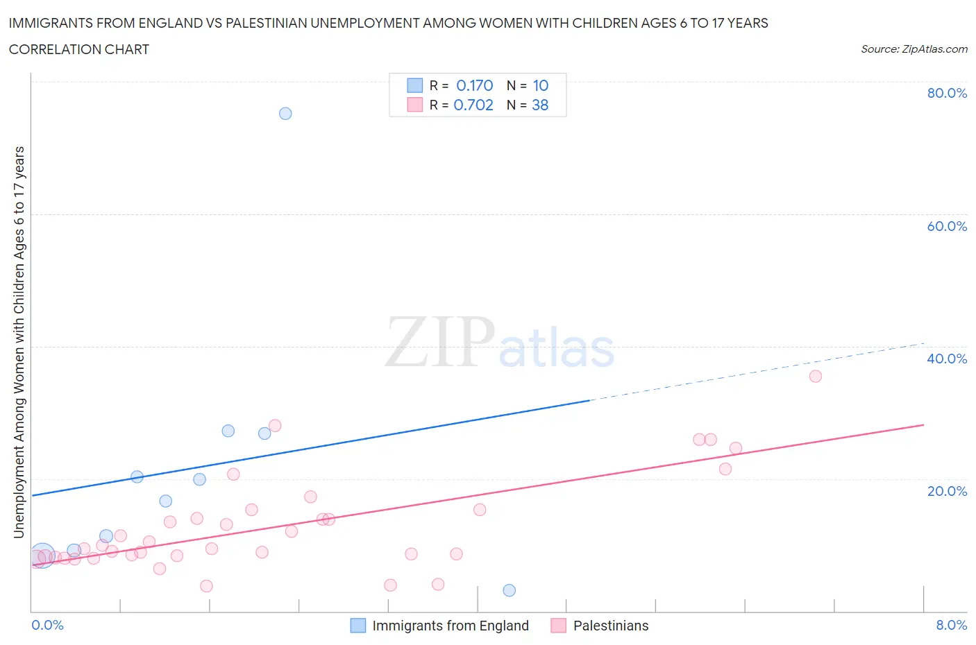 Immigrants from England vs Palestinian Unemployment Among Women with Children Ages 6 to 17 years