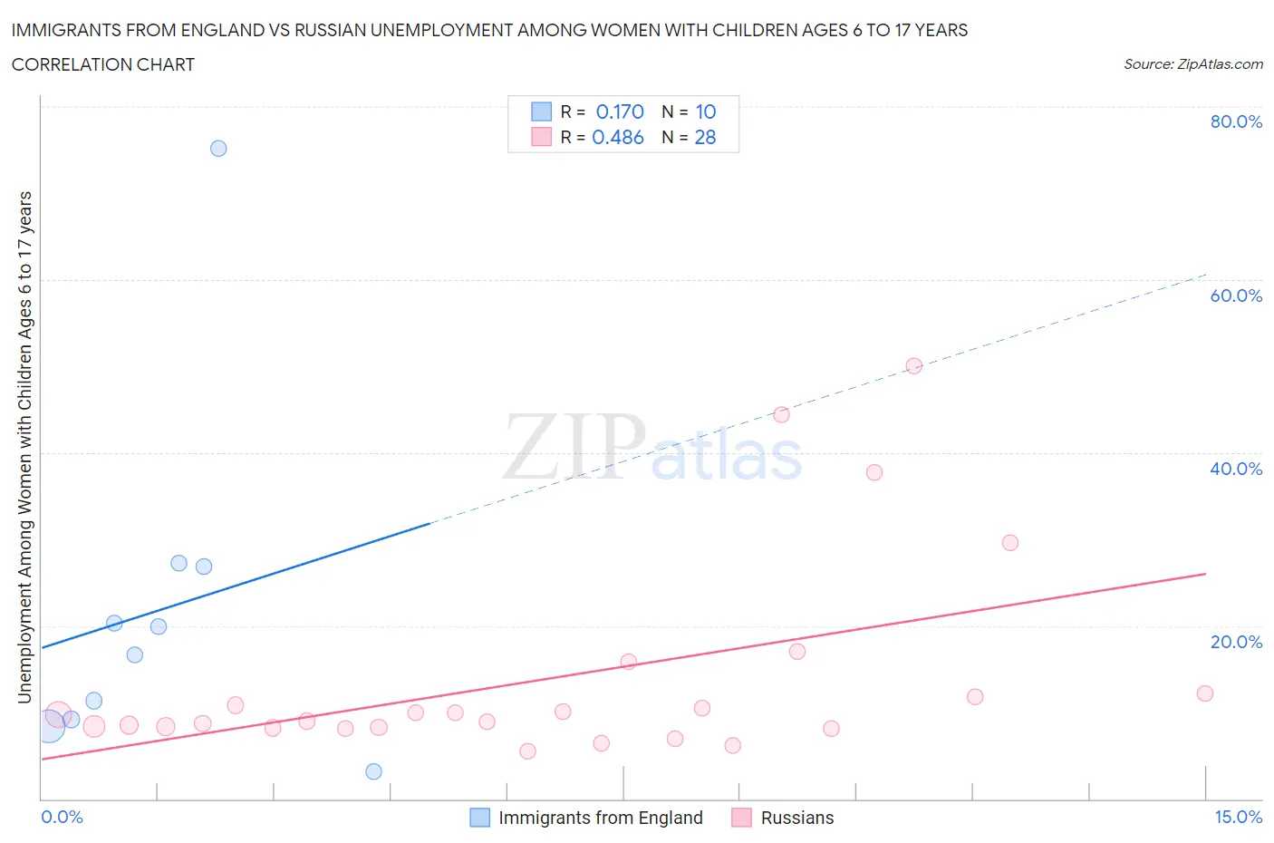 Immigrants from England vs Russian Unemployment Among Women with Children Ages 6 to 17 years