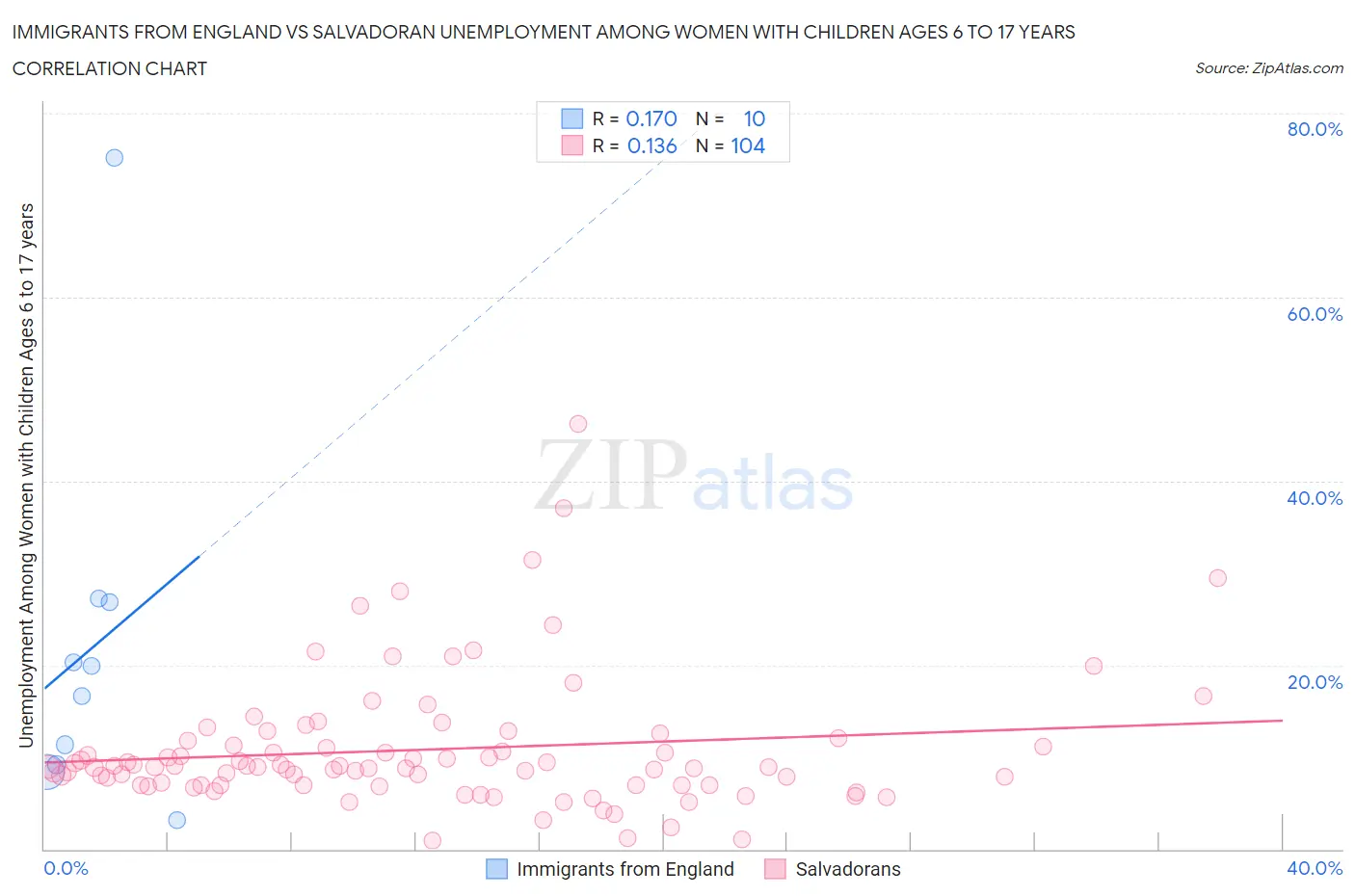Immigrants from England vs Salvadoran Unemployment Among Women with Children Ages 6 to 17 years