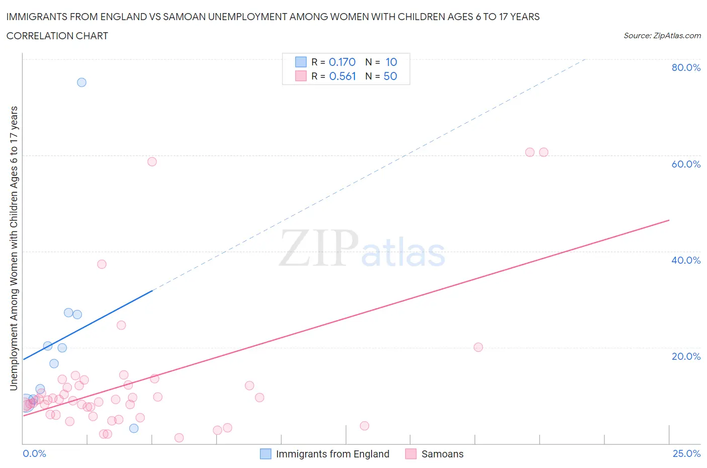 Immigrants from England vs Samoan Unemployment Among Women with Children Ages 6 to 17 years