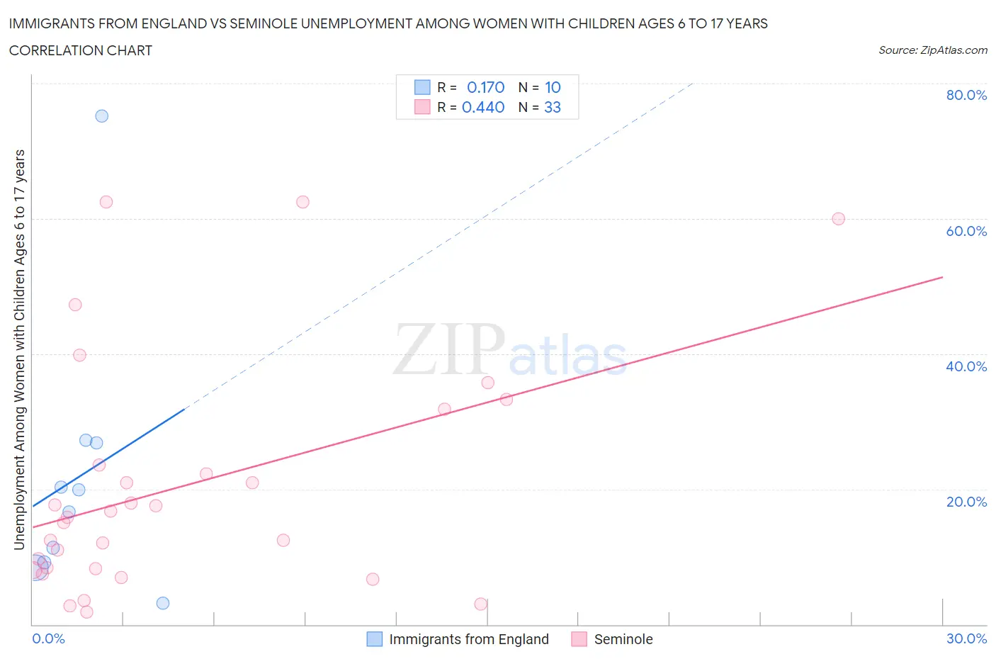 Immigrants from England vs Seminole Unemployment Among Women with Children Ages 6 to 17 years