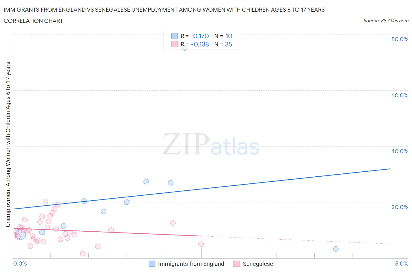 Immigrants from England vs Senegalese Unemployment Among Women with Children Ages 6 to 17 years