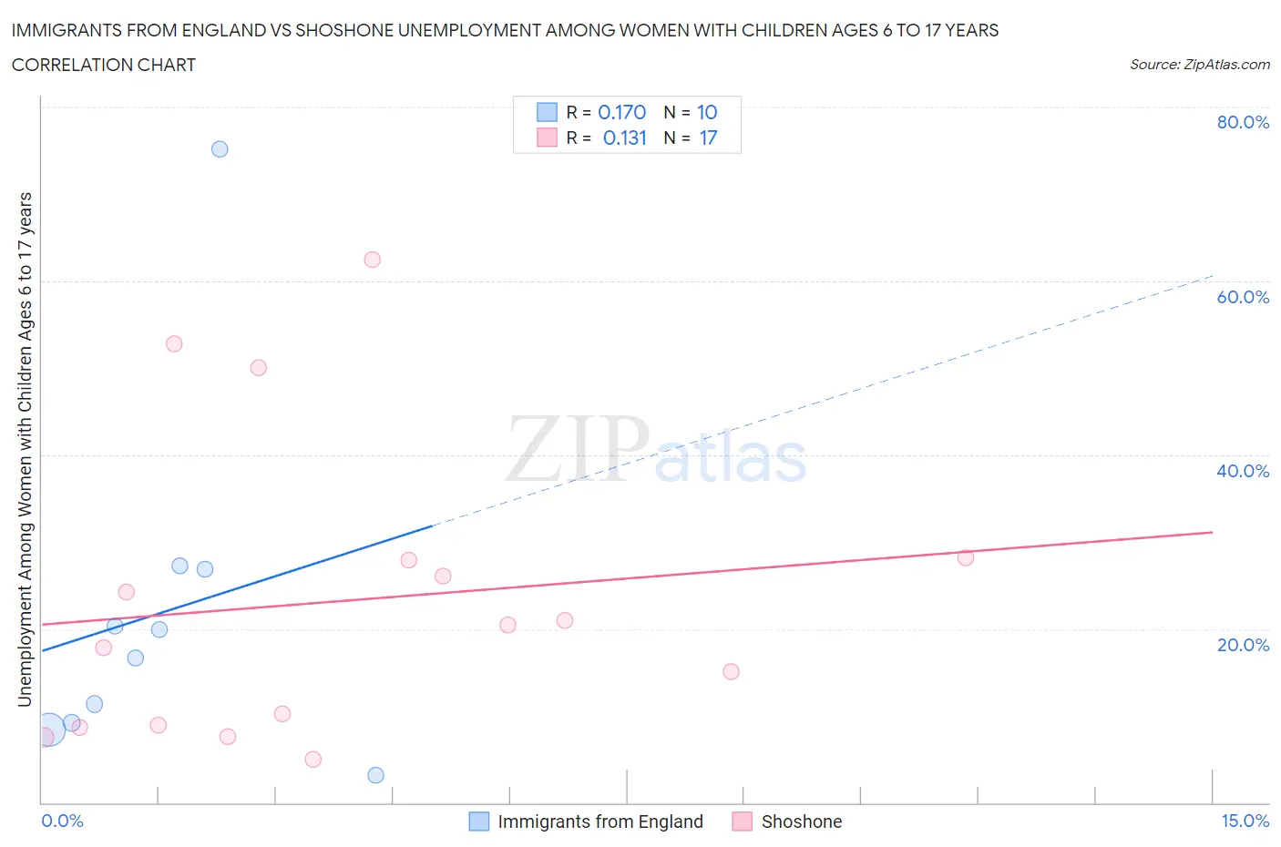 Immigrants from England vs Shoshone Unemployment Among Women with Children Ages 6 to 17 years