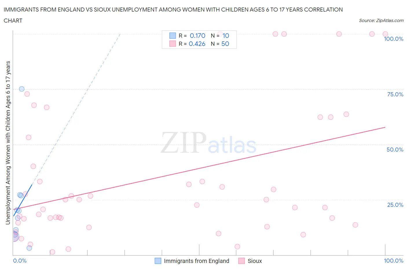 Immigrants from England vs Sioux Unemployment Among Women with Children Ages 6 to 17 years