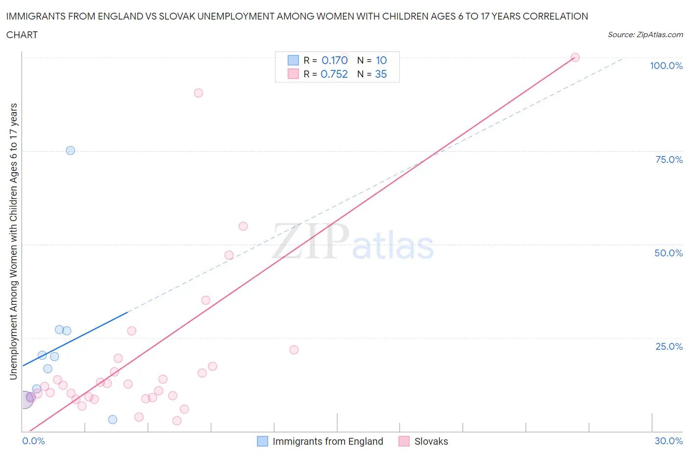 Immigrants from England vs Slovak Unemployment Among Women with Children Ages 6 to 17 years