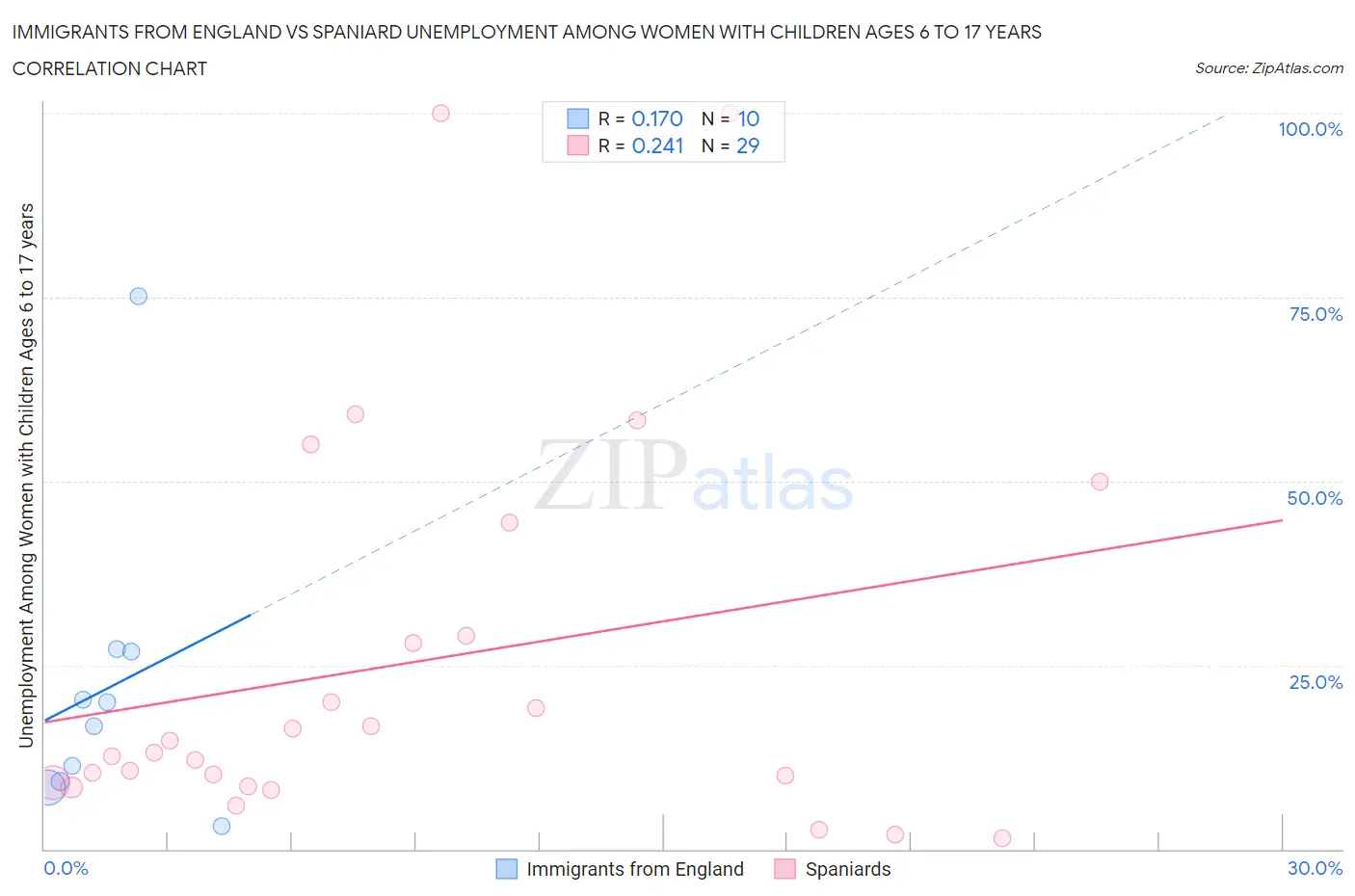 Immigrants from England vs Spaniard Unemployment Among Women with Children Ages 6 to 17 years