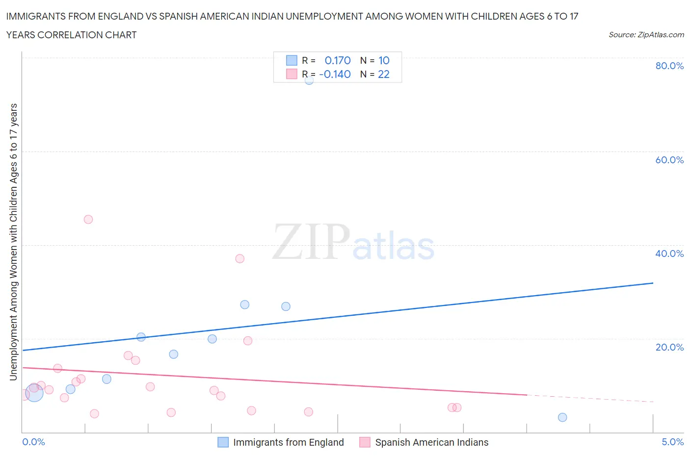 Immigrants from England vs Spanish American Indian Unemployment Among Women with Children Ages 6 to 17 years