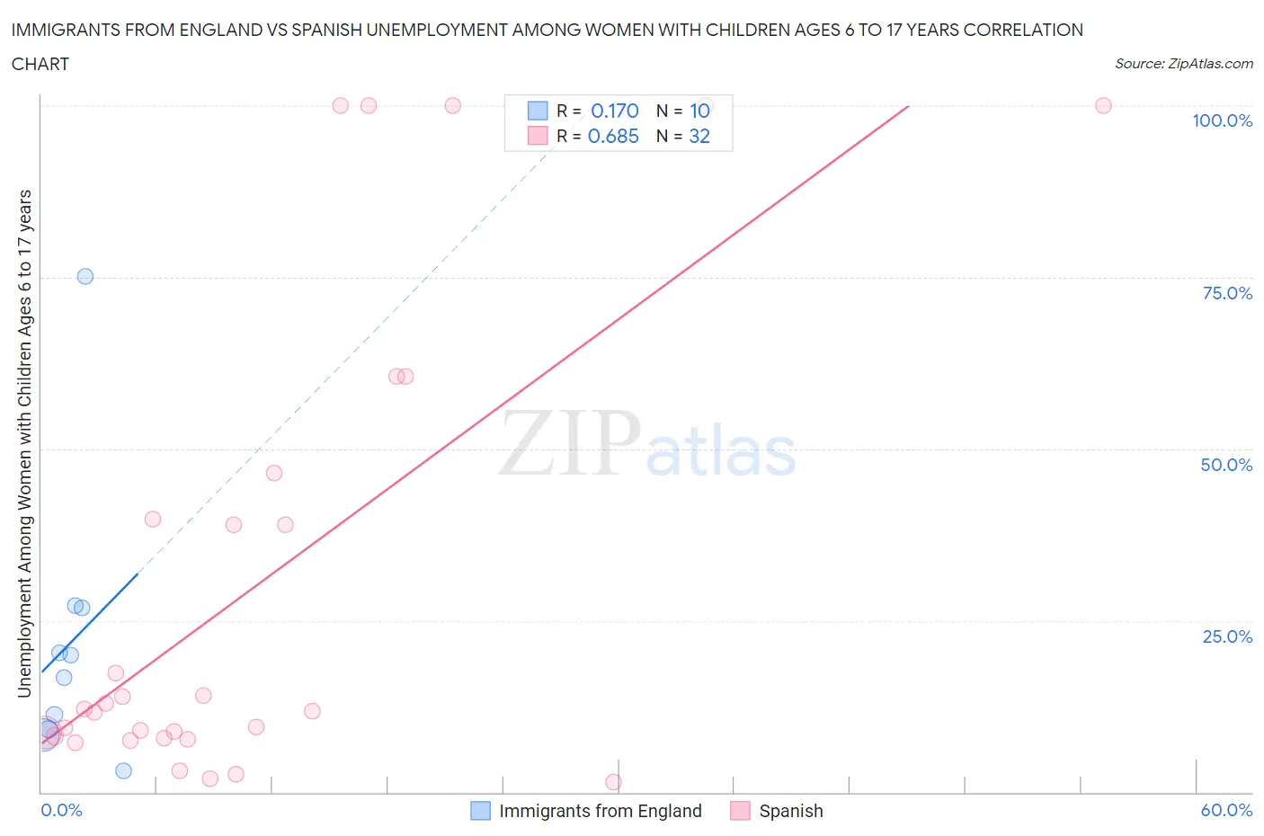 Immigrants from England vs Spanish Unemployment Among Women with Children Ages 6 to 17 years