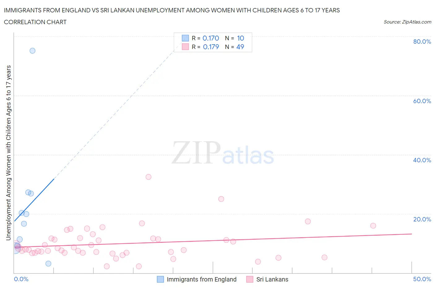 Immigrants from England vs Sri Lankan Unemployment Among Women with Children Ages 6 to 17 years