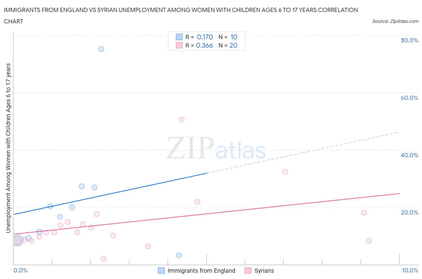 Immigrants from England vs Syrian Unemployment Among Women with Children Ages 6 to 17 years
