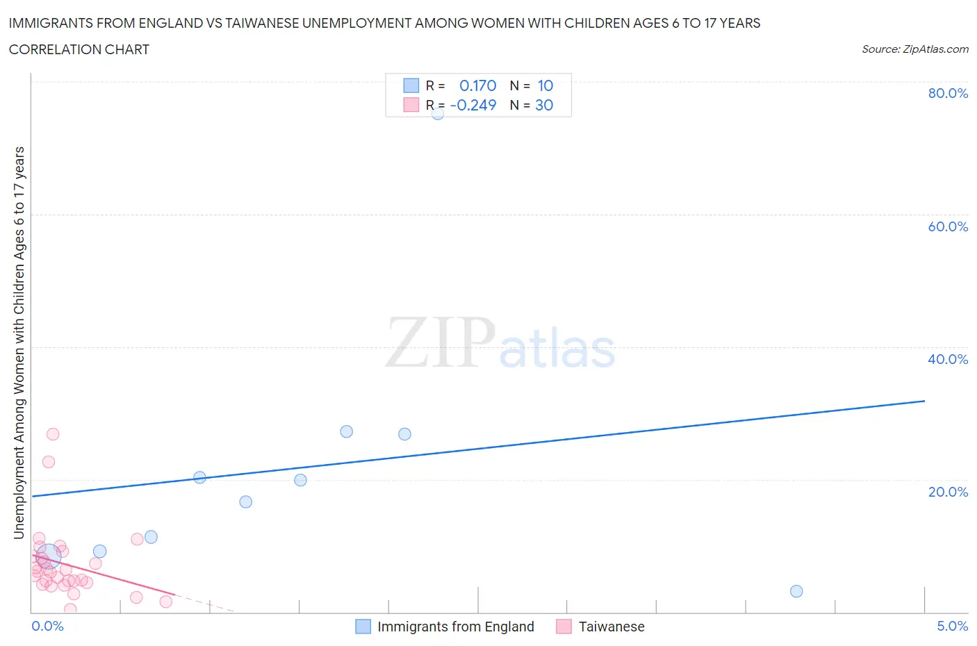 Immigrants from England vs Taiwanese Unemployment Among Women with Children Ages 6 to 17 years