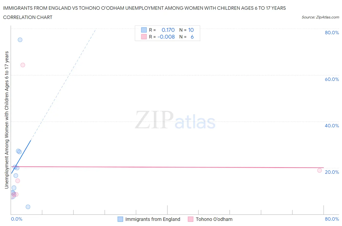 Immigrants from England vs Tohono O'odham Unemployment Among Women with Children Ages 6 to 17 years