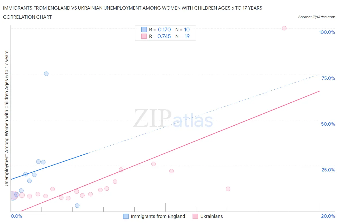 Immigrants from England vs Ukrainian Unemployment Among Women with Children Ages 6 to 17 years