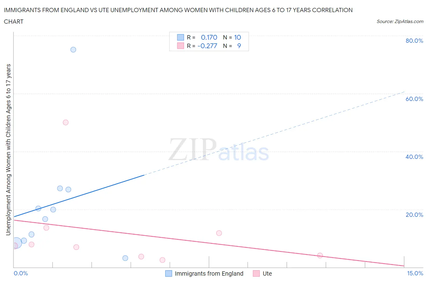 Immigrants from England vs Ute Unemployment Among Women with Children Ages 6 to 17 years