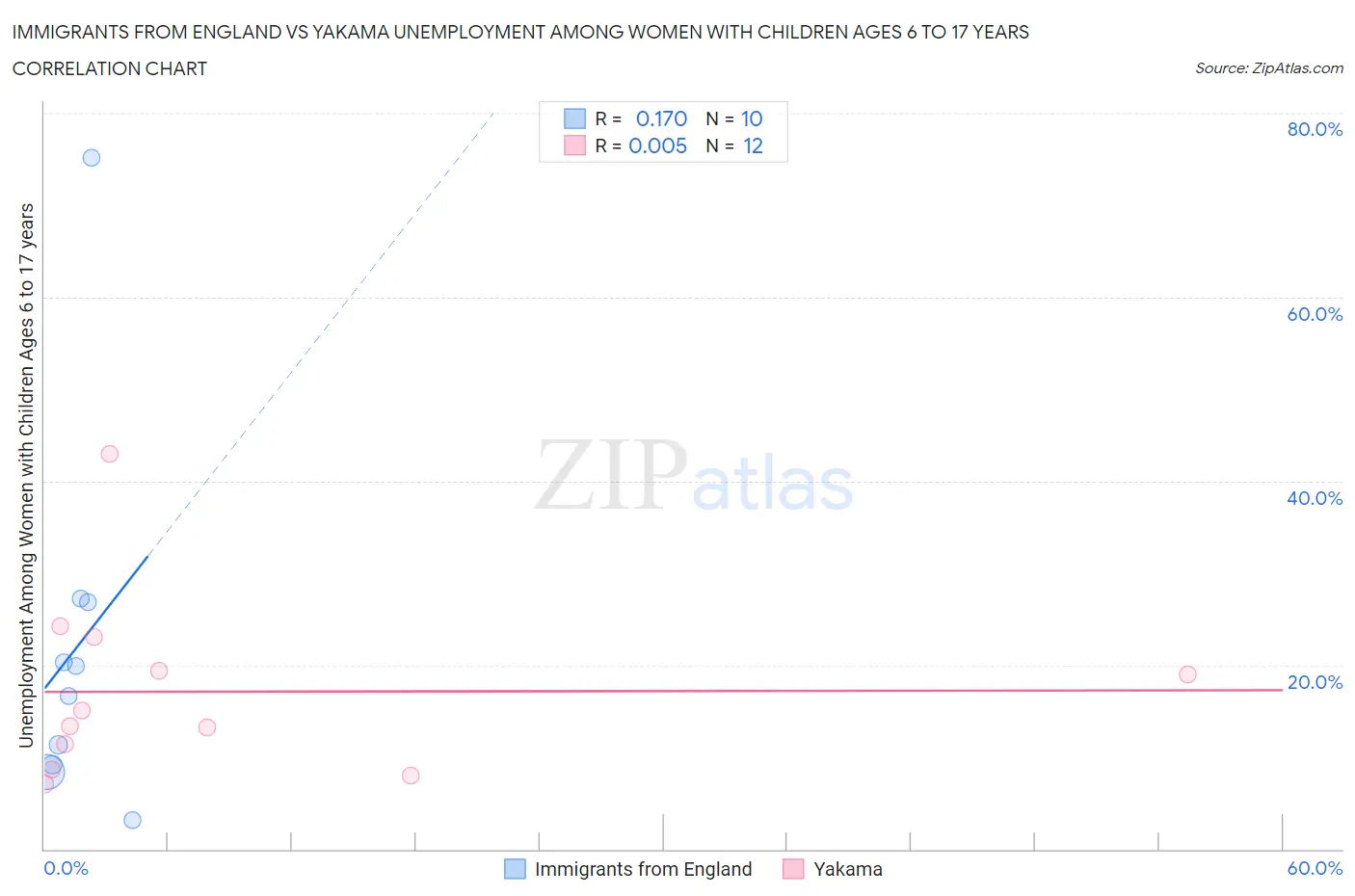 Immigrants from England vs Yakama Unemployment Among Women with Children Ages 6 to 17 years